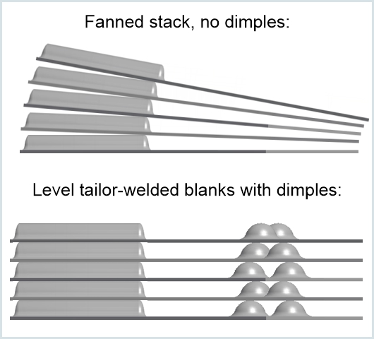 Stacked blanks corrected with placed alternating dimples